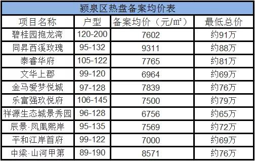 今天阜阳房价创新高!单价1.6万+!64家新盘房价曝光!